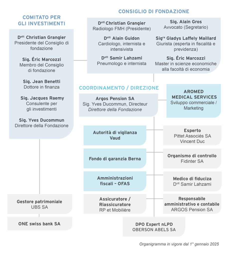 Aromed Fondation Organigramme 2025 It