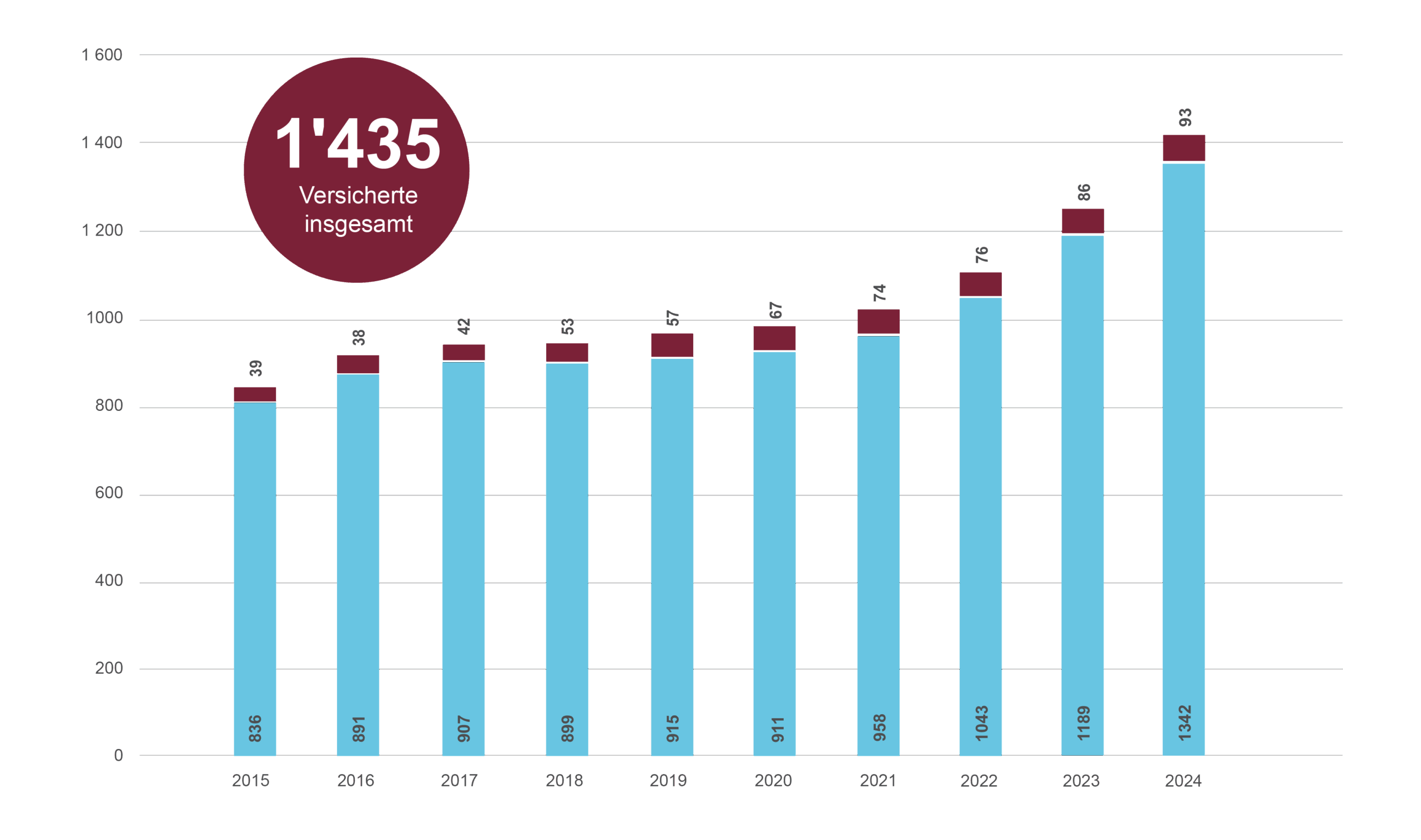 Aromed Schluesselzahlen Versichertenverteilung