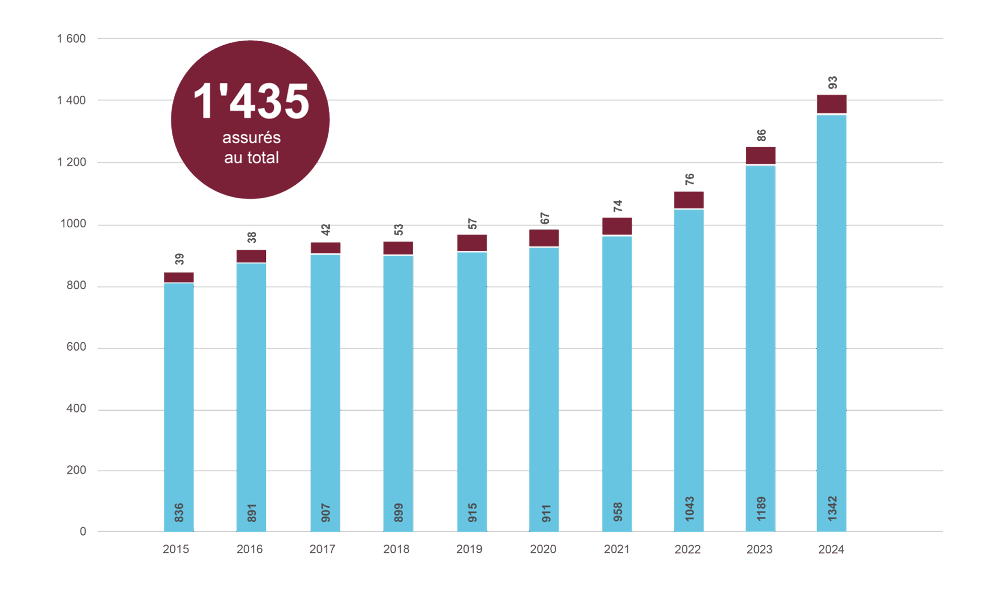 Aromed Chiffres Clefs Repartition Des Assures 1536x909 1 (1)