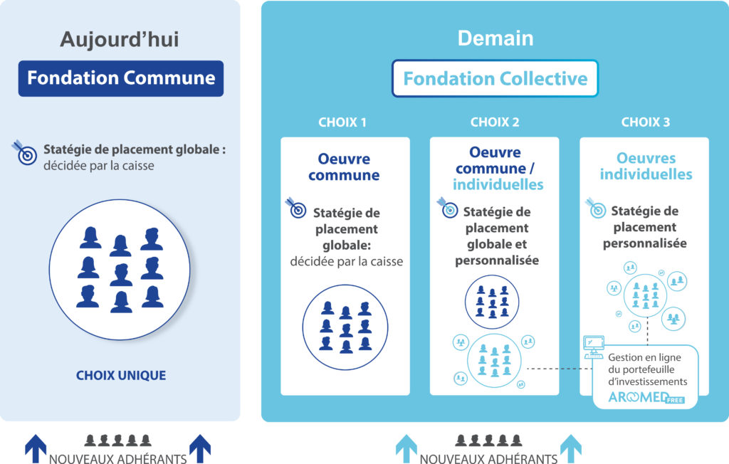 Schema Fondation Collective