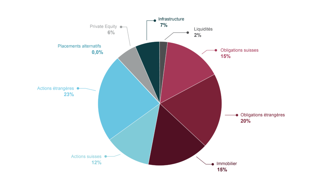 Aromed Web Graphiques Chiffres Clefs 2026 Allocation Strategique Fr