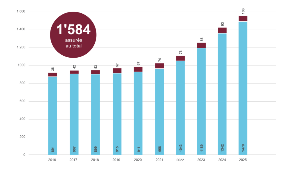 Aromed Web Graphiques Chiffres Clefs 2026 Croissance Medecins Affilies Fr