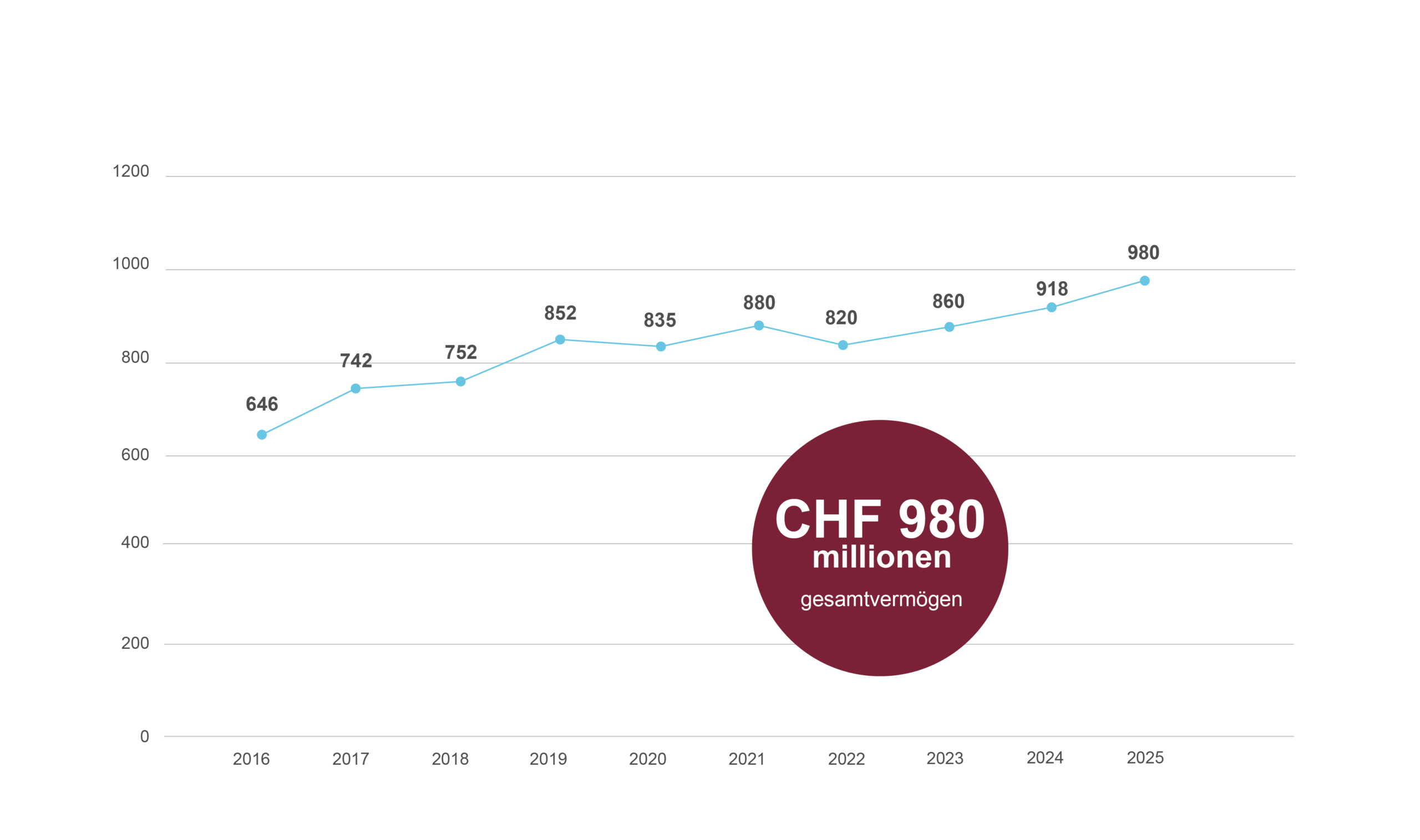 Aromed Web Graphiques Chiffres Clefs 2026 Evolution Du Total De La Fortune De