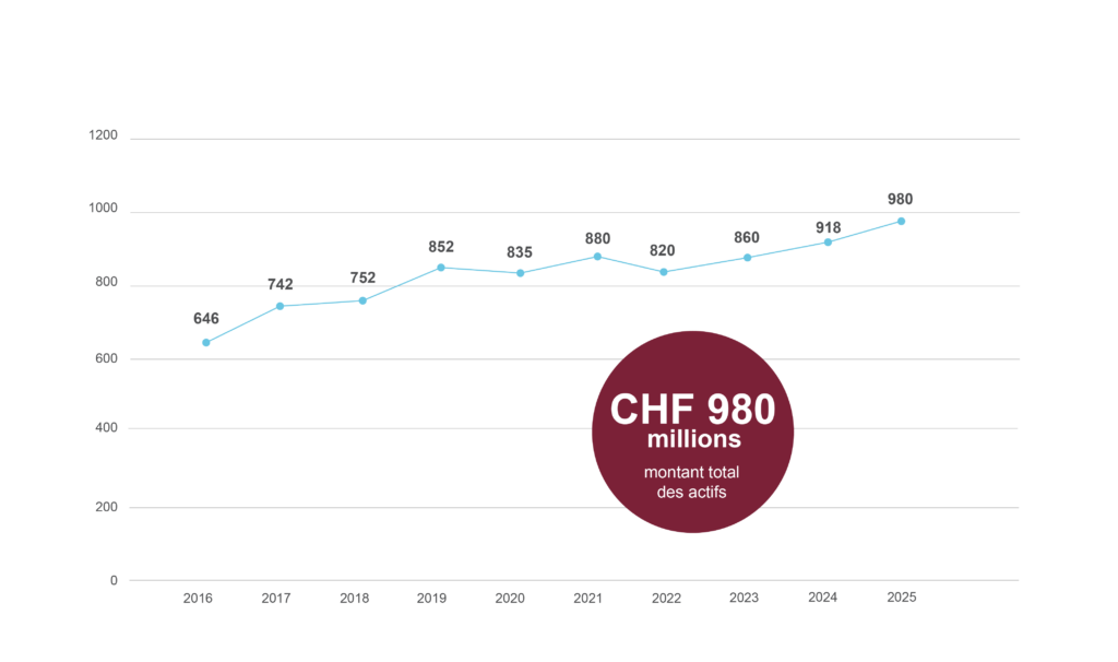 Aromed Web Graphiques Chiffres Clefs 2026 Evolution Du Total De La Fortune Fr